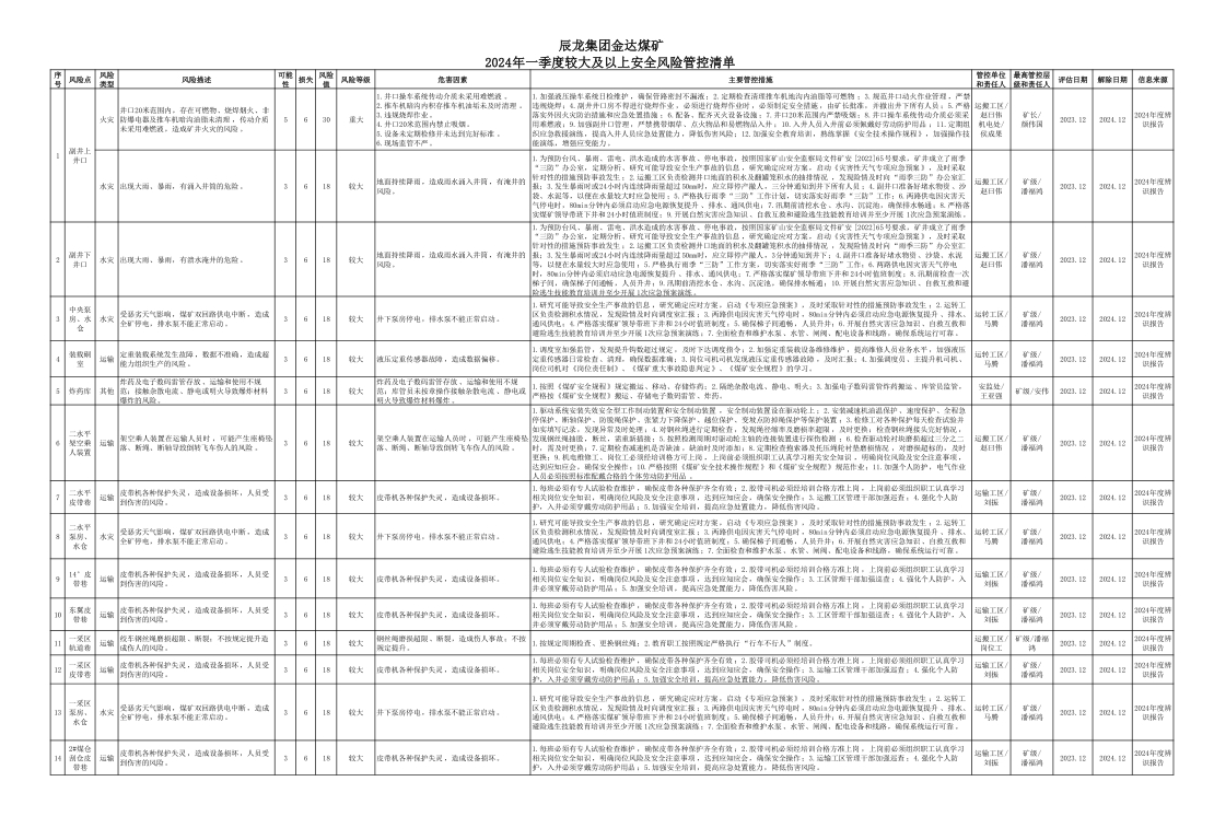 辰龍集團(tuán)金達(dá)煤礦2024年一季度較大及以上安全風(fēng)險管控清單.jpg