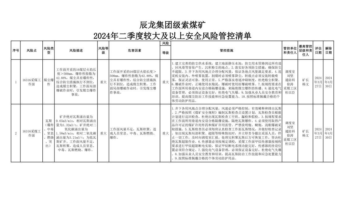 辰龍集團(tuán)級索煤礦2024年二季度較大及以上安全風(fēng)險(xiǎn)管控清單